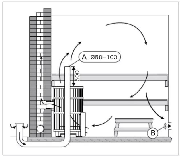 HARVIA Legend 300 Duo - Mechanische afzuiiging (figuur 7) - 2