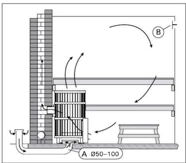 HARVIA Legend 300 Duo - Mechanische Entlüftung (Abbildung 7) - 1