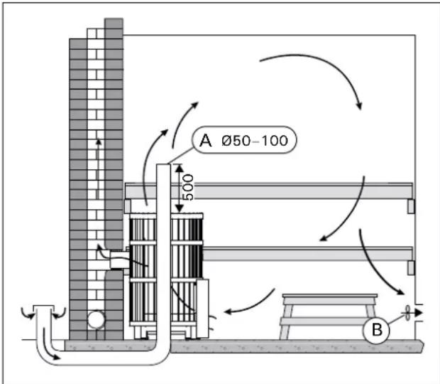 HARVIA Legend 240 SL - Mechanische afzuiging (figuur 7) - 2