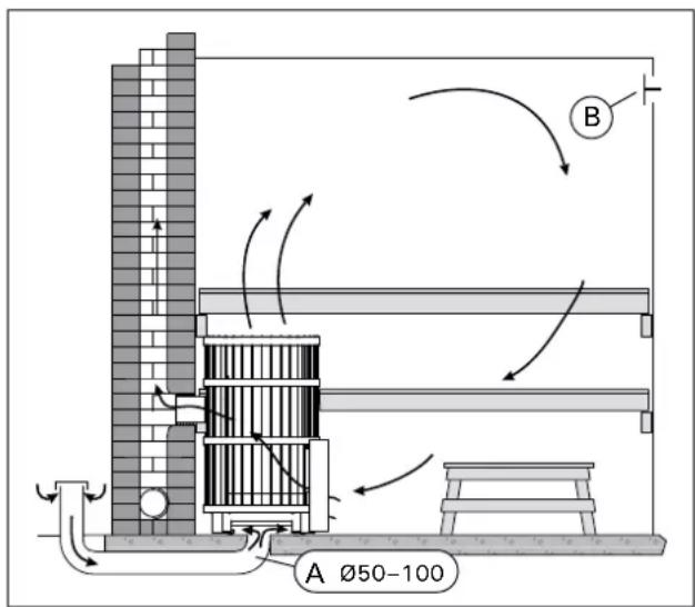 HARVIA Legend 240 SL - Mechanische Entlüftung (Abbildung 7) - 1