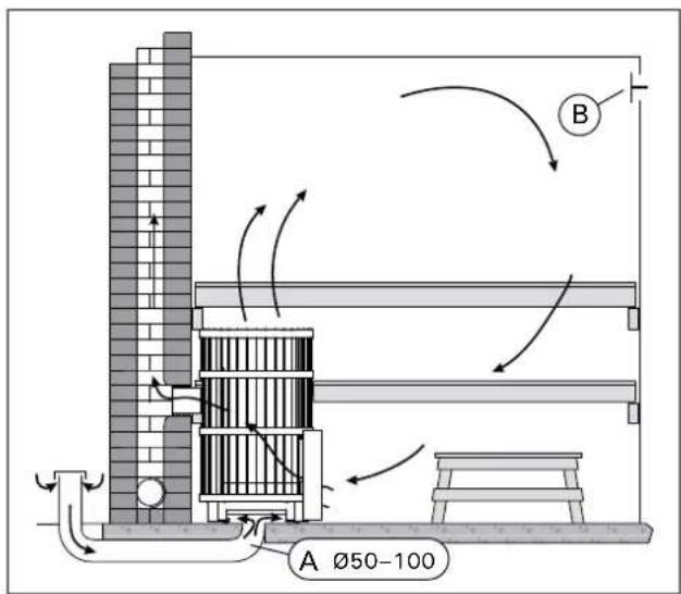 HARVIA Legend 150 - Mechanische Entlüftung (Abbildung 7) - 1