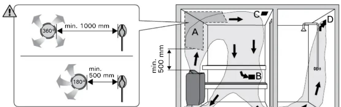 HARVIA Vega BC80E - Belüftung der Saunakabine - 1