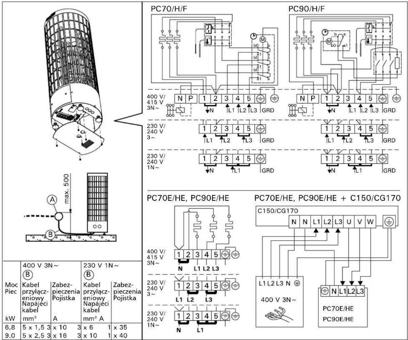 HARVIA Cilindro PC90H HPC900400H - Piec nalezy podlączyc do instalacji elektrycznej zgodnie z obowiazujacymi przyopsisami. Podlącenie要去 wykonac tylko wykwalifikowy elektryk. - 2