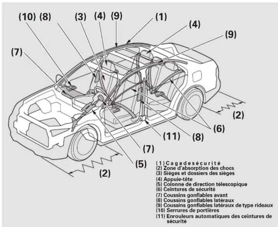 Honda Accord (2010) - Autres informations sur la sécurité du vehicule - 1