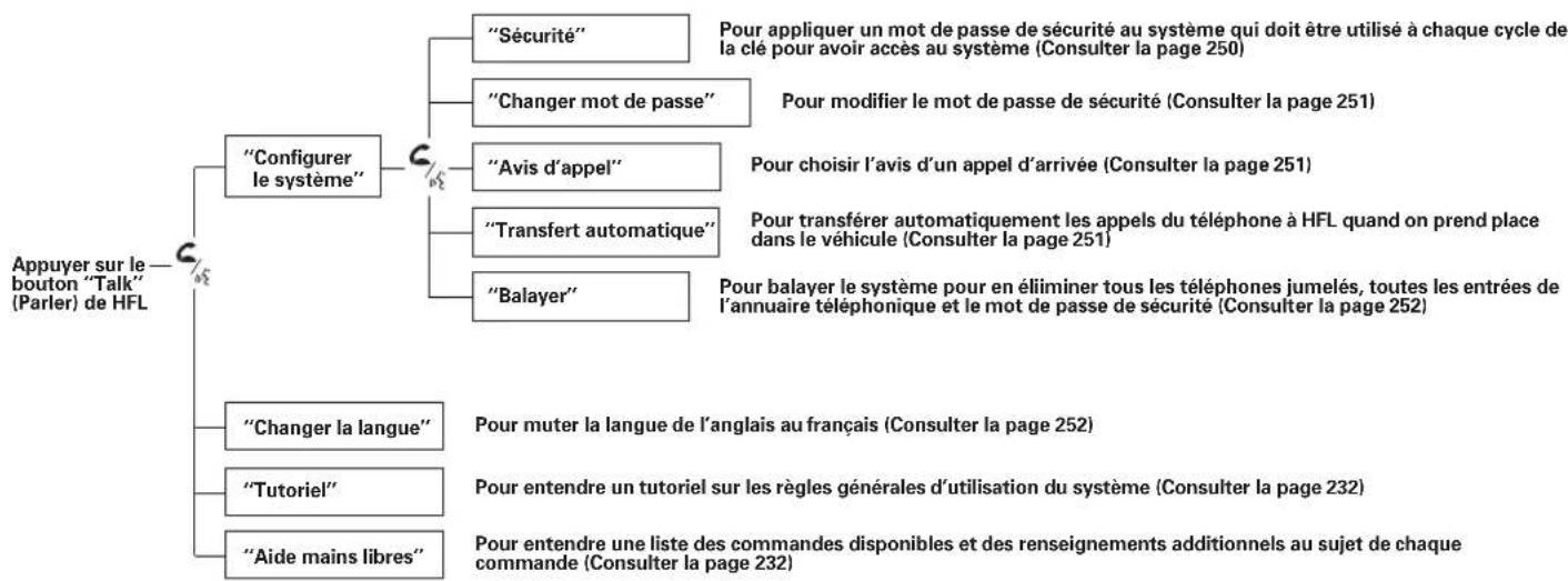 Honda Accord (2010) - Table de matieres - 1