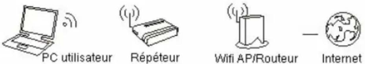 Envivo ENV1322 - Mode répéteur : - 1