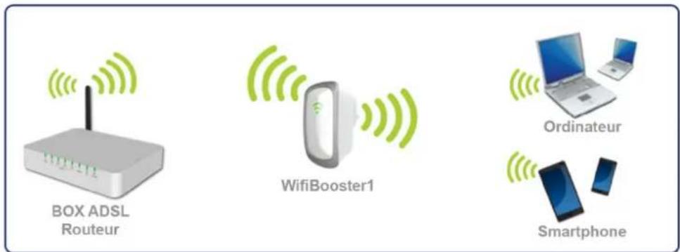 CGV Wifi Booster 1 - CONFIGURATION EN MODE REPETEUR Wi-Fi - 1