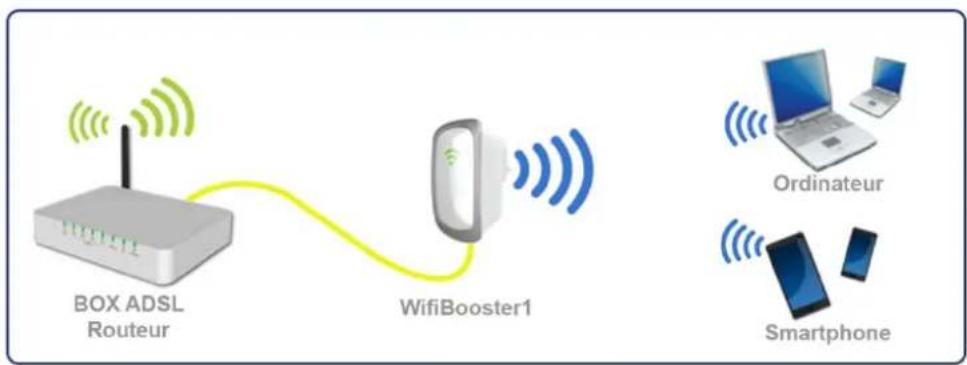 CGV Wifi Booster 1 - CONFIGURATION EN MODE POINT D'ACCES - 1