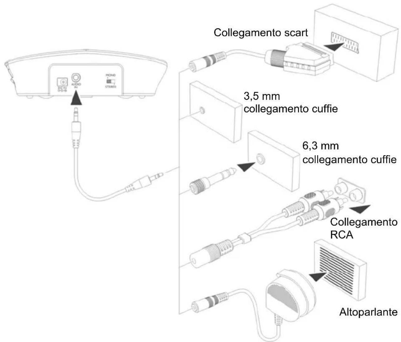 Amplicom TV Listener TV2400 - Collegare l'emittente - 1
