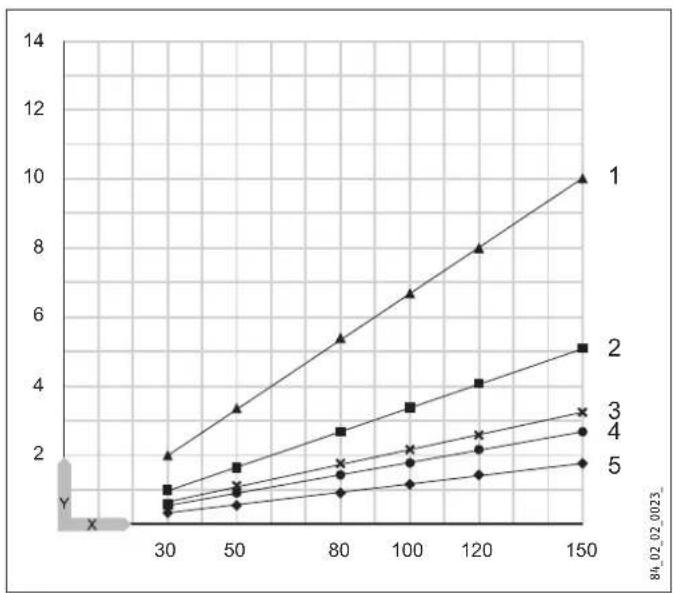 STIEBEL ELTRON SHZ 100 LCD - Aufheizdiagramme - 1