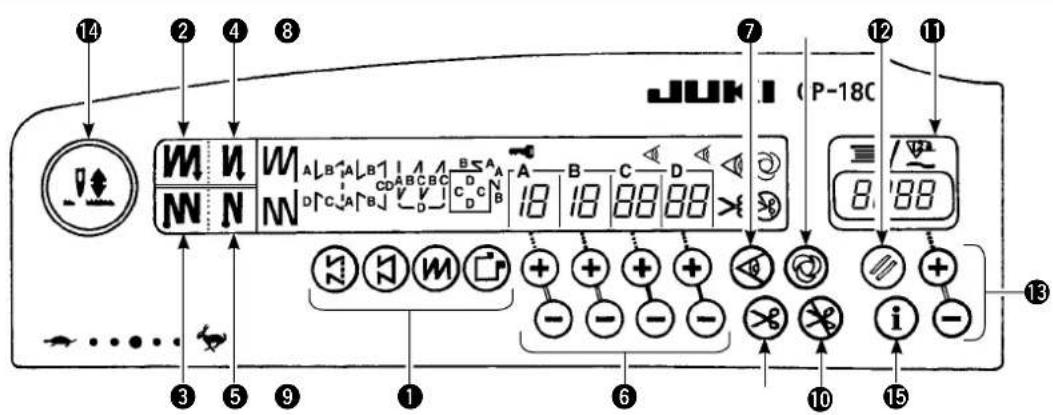 JUKI CP180 - Explication du panneau de commande - 1