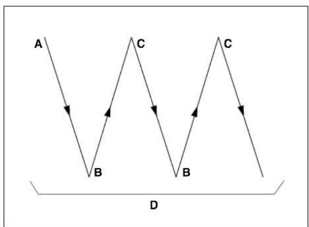 JUKI CP180 - Comment utiliser le panneau de commande pour l'execution des configurations de couture - 3