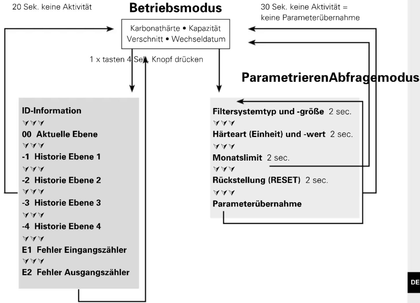 BRITA Purity 600 Steam - Fehlermeldungen - 3