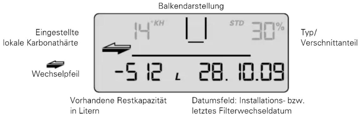 BRITA Purity 600 Steam - Vorhandene Restkapazität der Filterkartusche - 1