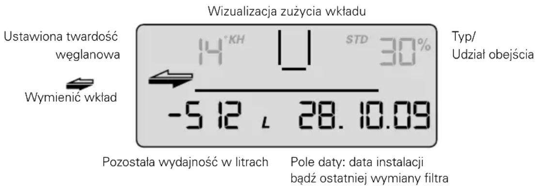 Wizualizacja zużycia wkładu Ustawiona twardość węglanowa Wymienić wkład 14°KH STD 30% Typ/ Udział obejścia -5 12 L 28. 10.09 Pozostała wydajność w litrach Pole daty: data instalacji bądź ostatniej wymiany filtra