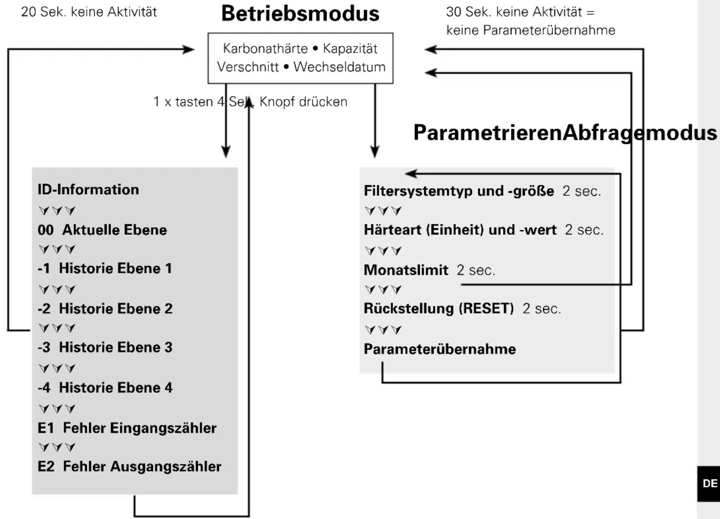BRITA Purity 450 Steam - Fehlermeldungen - 3