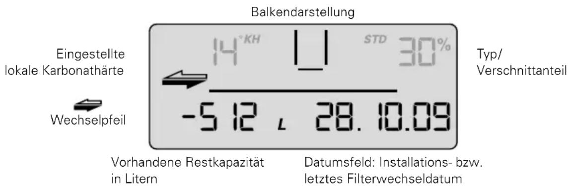 BRITA Purity 450 Steam - Vorhandene Restkapazität der Filterkartische - 1