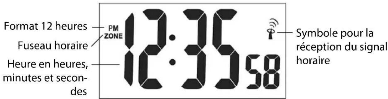 Format 12 heures Fuseau horaire Heure en heures, minutes et second- des PM ZONE 12:35:58 Symbole pour la réception du signal horaire