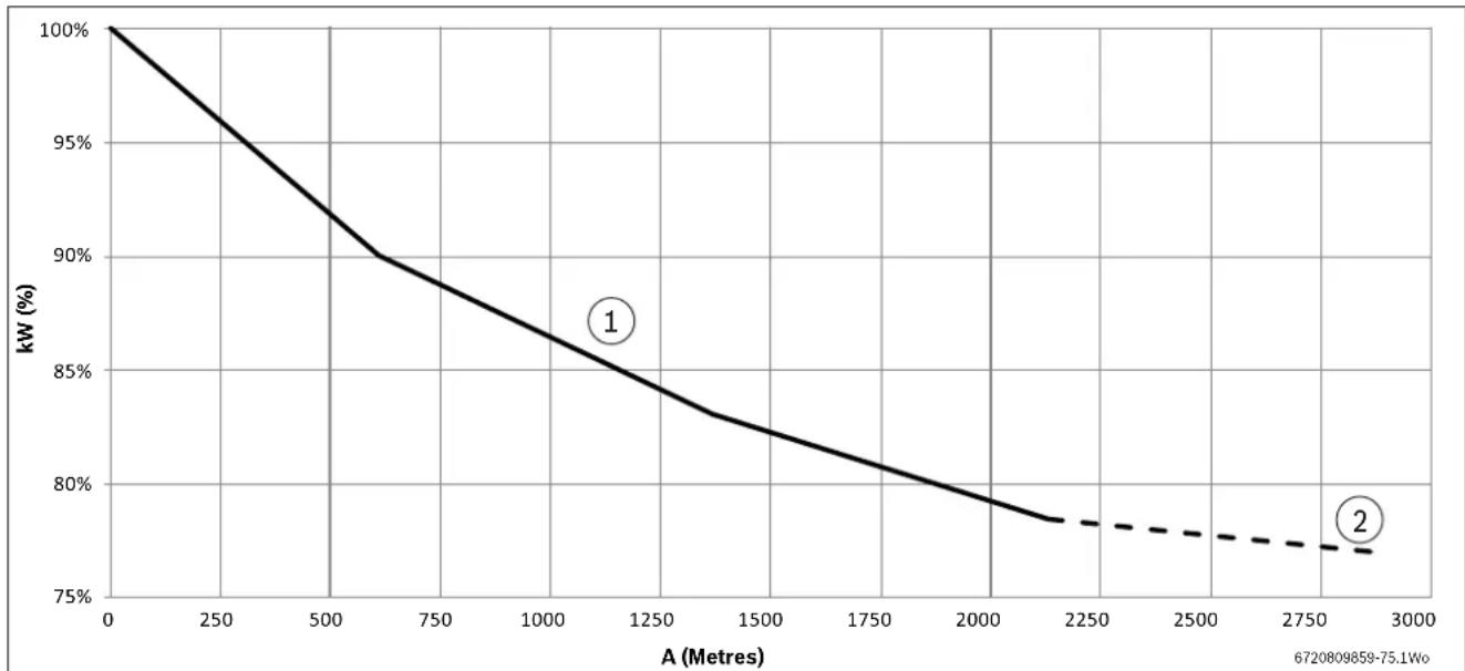 BUDERUS Logano plus GB102S 1630 - Diminution de la puissance thermique des chaudières au gaz naturel liée à l'altitude - 1