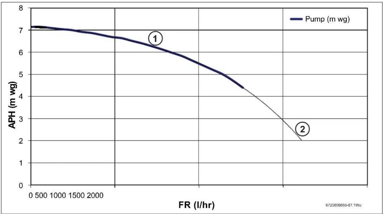 BUDERUS Logano plus GB102S 1630 - Caracteristiques techniques Logano plus GB102S - 2
