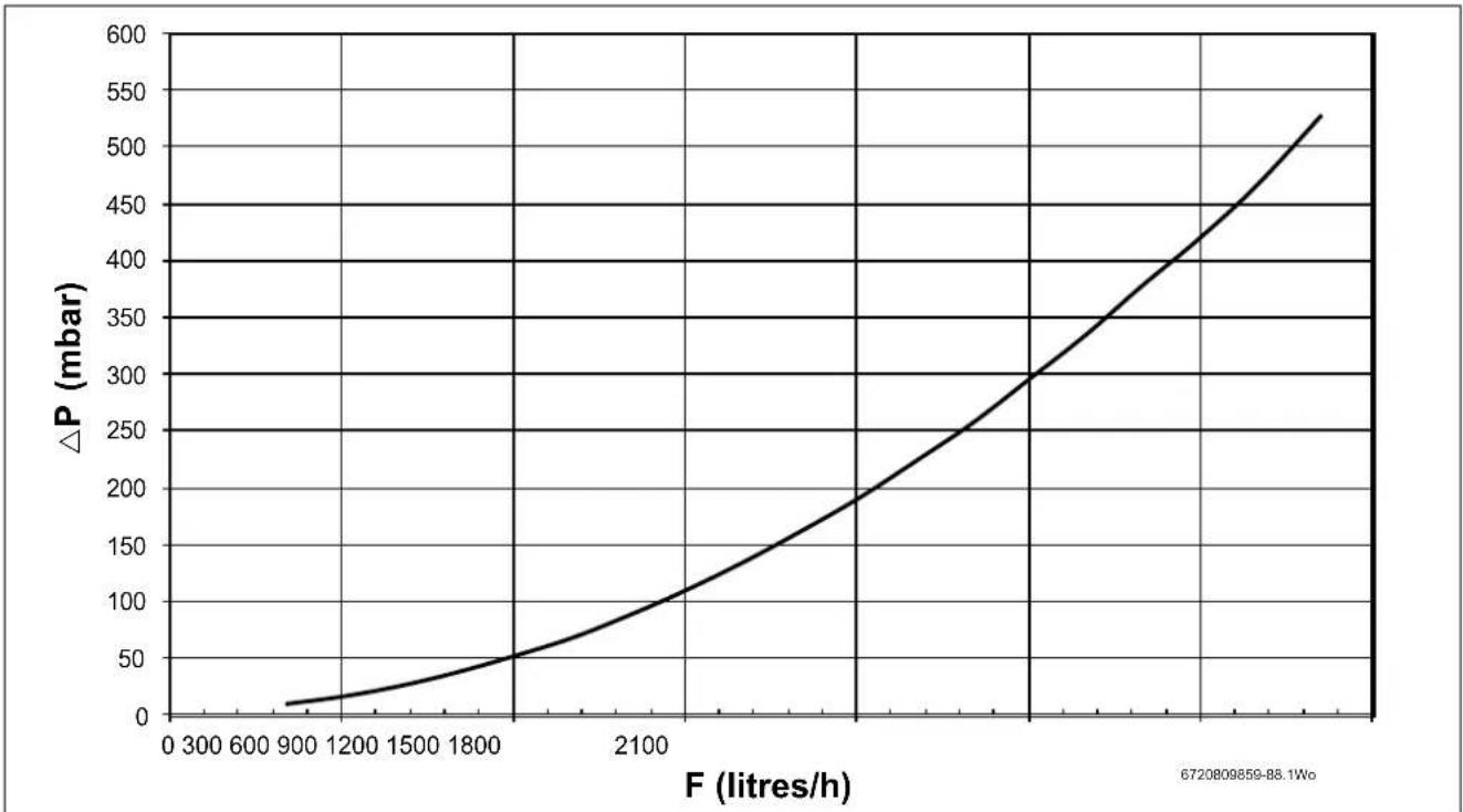 BUDERUS Logano plus GB102S 1630 - Diminution de la puissance thermique des chaudières au gaz naturel liée à l'altitude - 3