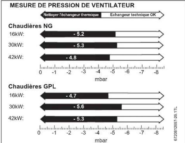 BUDERUS Logano plus GB102S 1630 - Mesure de pression de ventilateur - 4