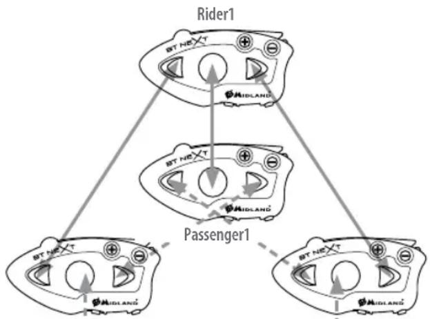 MIDLAND BT Next 2.0 - How to pair the BTNext to more than two units - 1