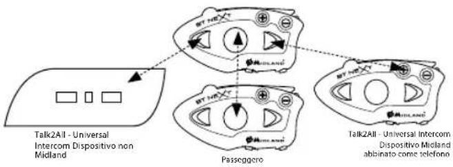 MIDLAND BT Next 2.0 - Talk 2 All - Abbinamento a dispositivi non Midland. - 2