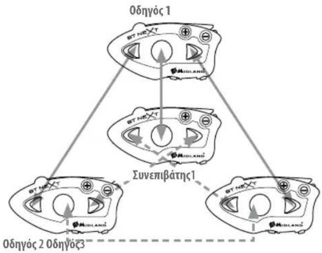 MIDLAND BT Next 2.0 - Πώς να ζευγαρώσετε το BT NEXT με περισσότερες από δύο συσκευές - 1