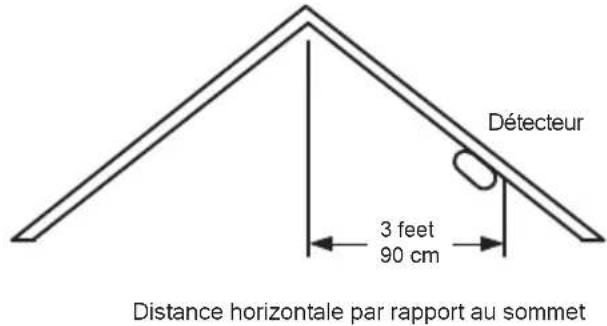 Electronics Line EL2703 - CHOIX DE L'EMPLACEMENT - 6