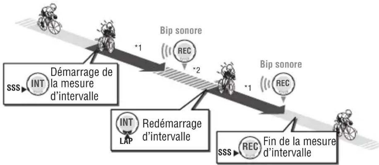 CAT EYE Q3a - Intervalle (temps d'intervalle/temps de récupération) - 1