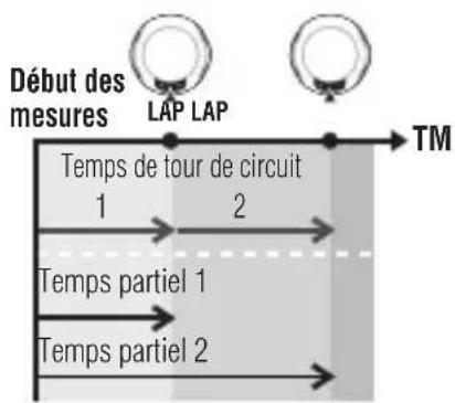 CAT EYE Q3a - Temps de tour de circuit et temps partiel - 1