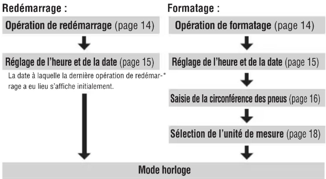 CAT EYE Q3a - Débits des opérations de formatage et de redémarrage - 1