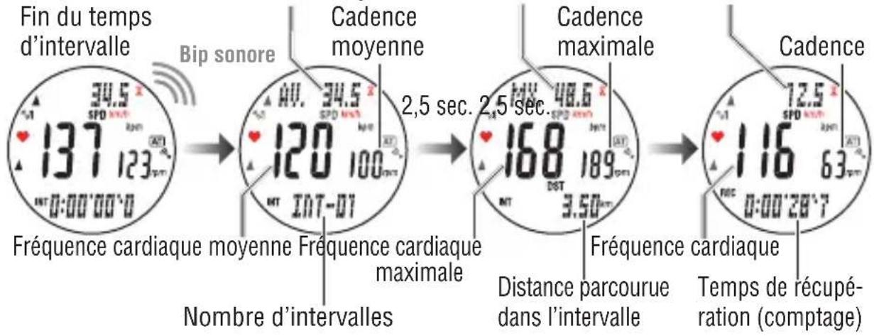 CAT EYE Q3a - Comment utiliser l'intervalle : - 5