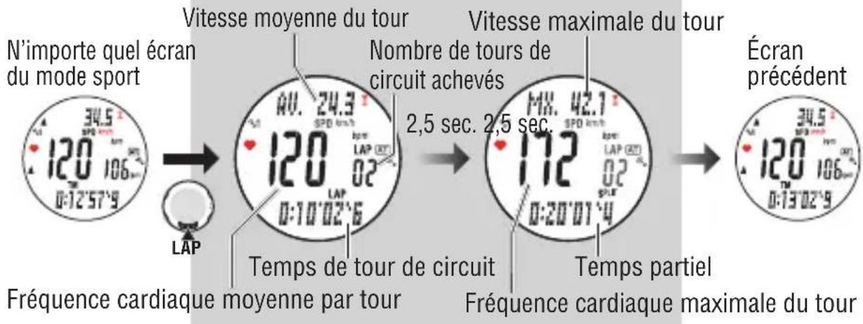 CAT EYE Q3a - Fonction de tours de circuit - 1