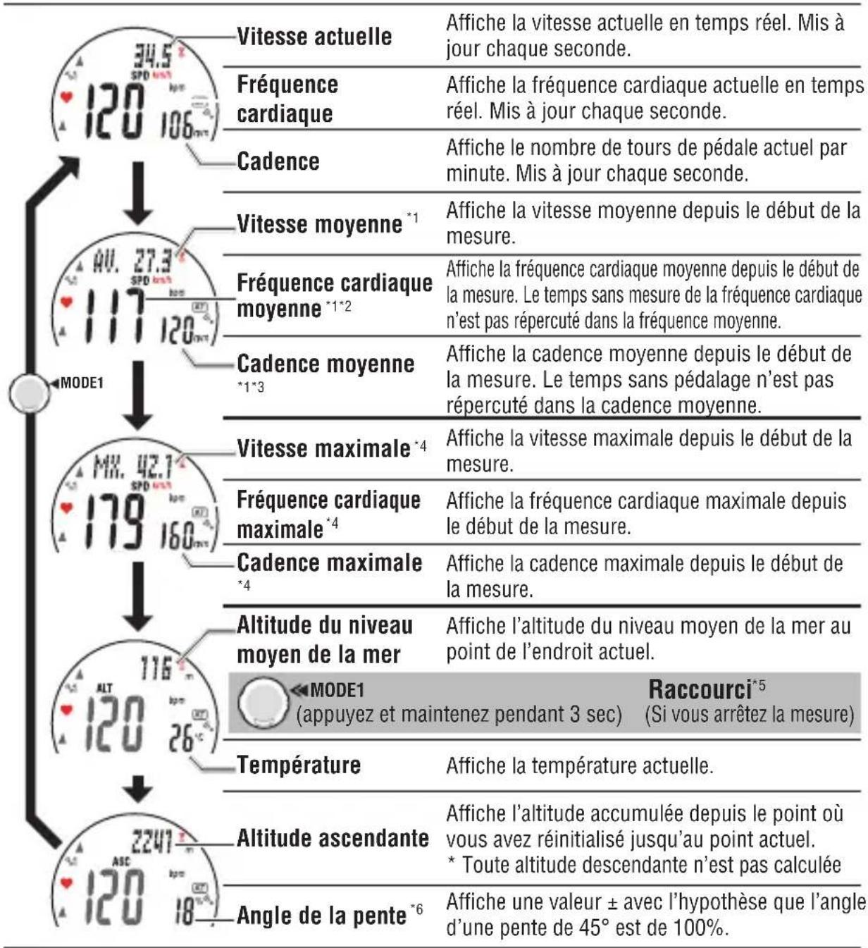CAT EYE Q3a - Affichez les données en mode sports (affichage supérieur et central) - 1