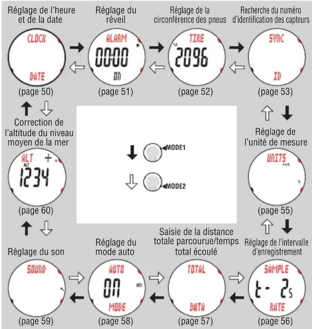 CAT EYE Q3a - Fonctions en mode de configuration - 1
