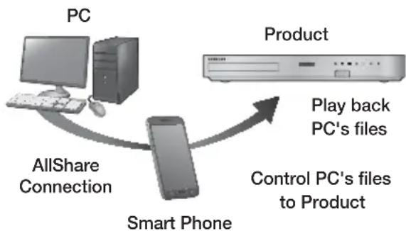 SAMSUNG HTF6500W - Controlling the Playback of Content Located on Your PC with Your Smart Phone - 1