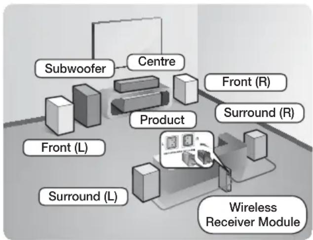 SAMSUNG HTF6500W - Connecting the Speakers - 2