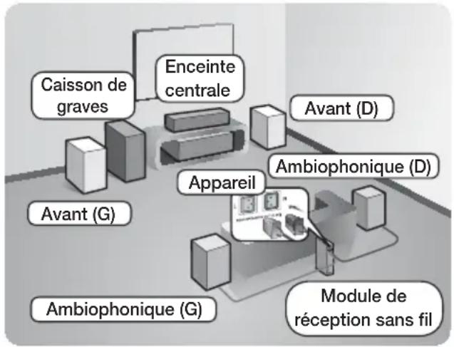 SAMSUNG HTF6500W - | REMARQUE | - 2