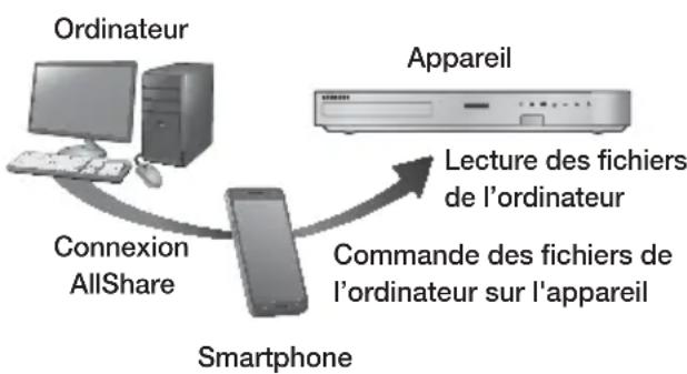 SAMSUNG HTF6500W - Commander la lecture du contenu de leur ordinateur avec votre Smartphone - 1