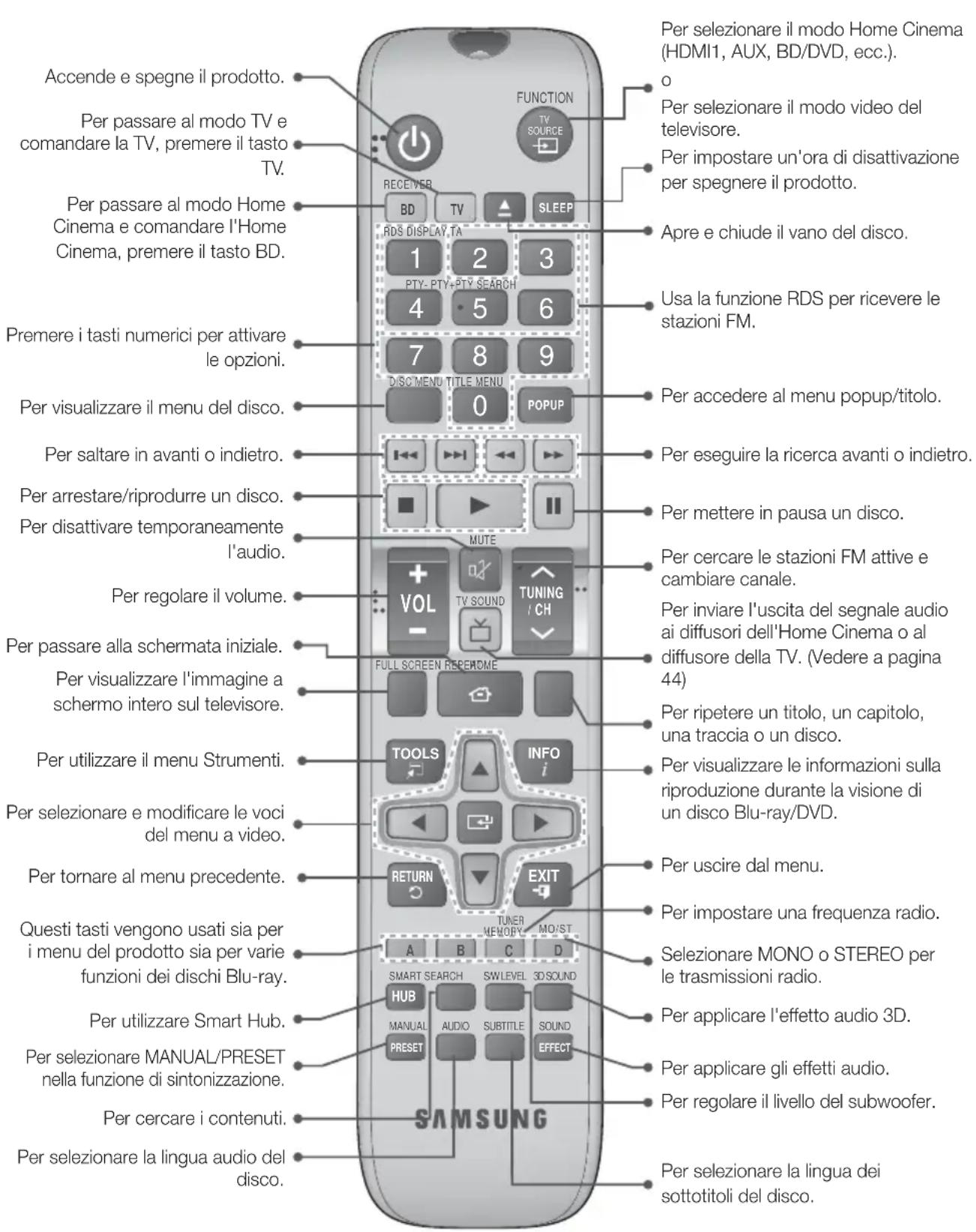 SAMSUNG HTF6500W - Descrizione del telecomando - 1