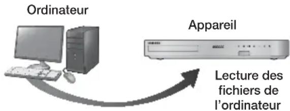 SAMSUNG HTF6500W - Lecture du contenu situé sur votre ordinateur ou un périphérique DLNA via l'appareil - 1
