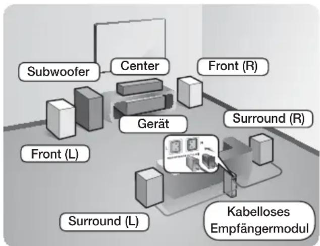 SAMSUNG HTF6500W - Anschlieben der Laufsprecher - 2