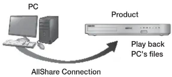 SAMSUNG HTF6500W - Playing Content Located on Your PC or DLNA Device through the Product - 1