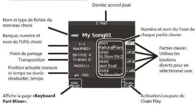 Nom et type de fichier du morceau choisi Banque, numéro et nom de l'UPG choisi Point de partage Transposition Position actuelle (mesure et temps ou durée résiduelle), tempo Affiche la page «Keyboard Part Mixer». C Ma7 smf My Song01 1-1 MyUP801 SplitIC 4 Transel 0 M#D01.1 2= 160 Kbd User Numéro et nom du Tone de chaque partie clavier UP1 UP2 UP3 LWR Parties clavier. Utilisez les boutons directs pour en sélectionner une. Chain Play Activation/coupure de Chain Play