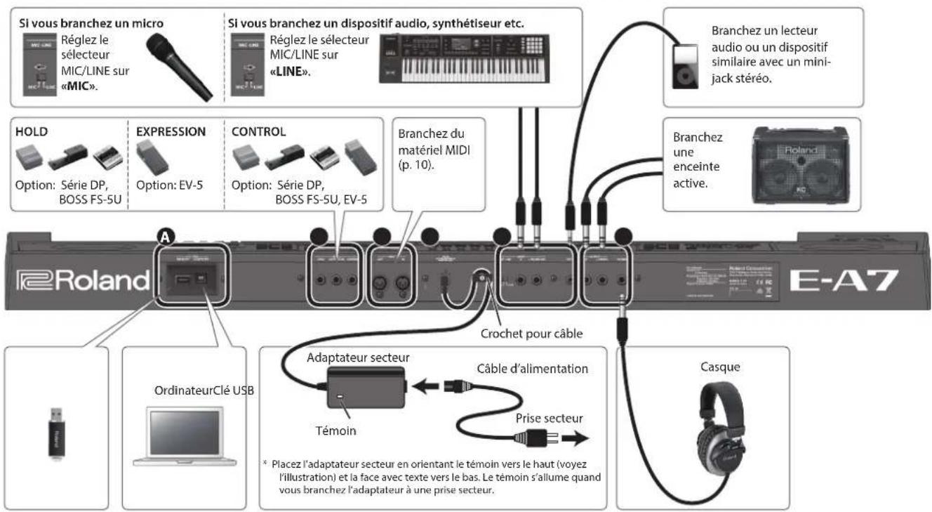 Si vous branchez un micro Réglez le sélecteur MIC/LINE sur «MIC». Si vous branchez un dispositif audio, synthétiseur etc. Réglez le sélecteur MIC/LINE sur «LINE». Branchez un lecteur audio ou un dispositif similaire avec un mini- jack stéréo. HOLD Option: Série DP, BOSS FS-5U EXPRESSION Option: EV-5 CONTROL Option: Série DP, BOSS FS-5U, EV-5 Branchez du matériel MIDI (p. 10). Branchez une enceinte active. E-Roland A Crochet pour câble OrdinateurClé USB Câble d'alimentation Témoin Prise secteur Casque * Placez l'adaptateur secteur en orientant le témoin vers le haut (voyez l'illustration) et la face avec texte vers le bas. Le témoin s'allume quand vous branchez l'adaptateur à une prise secteur.