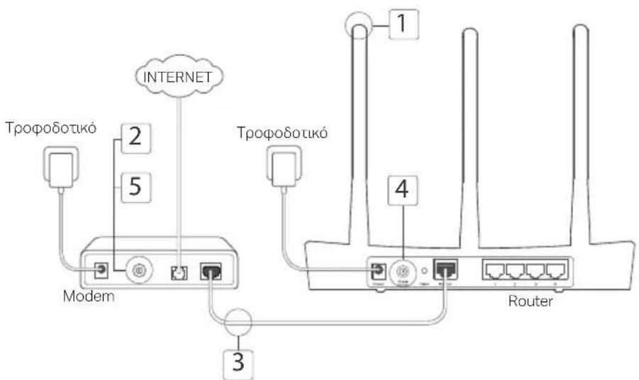 TP-LINK Archer C2 V3 - Σύνδεση της Συσκεύncy - 1