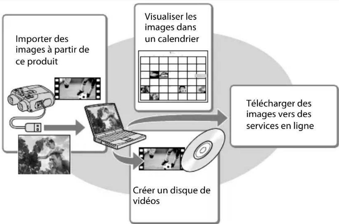 SONY DEV30 - Lecture des images sur un ordinateur - 1