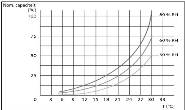 ZIBRO D 512 - CAPACITEITSGRAFIEK - 1
